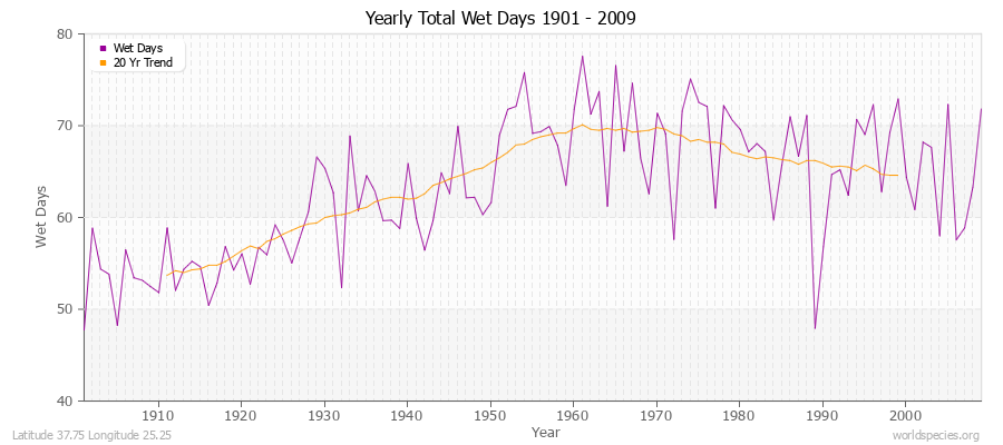 Yearly Total Wet Days 1901 - 2009 Latitude 37.75 Longitude 25.25