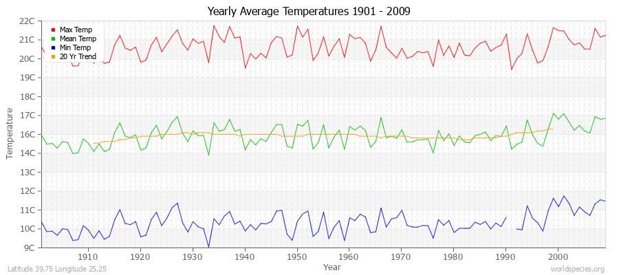 Yearly Average Temperatures 2010 - 2009 (Metric) Latitude 39.75 Longitude 25.25