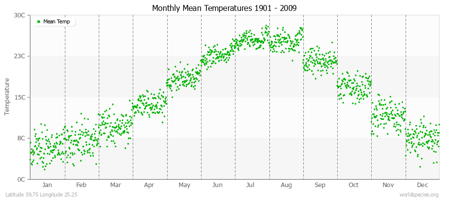 Monthly Mean Temperatures 1901 - 2009 (Metric) Latitude 39.75 Longitude 25.25