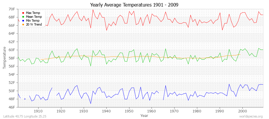 Yearly Average Temperatures 2010 - 2009 (English) Latitude 40.75 Longitude 25.25
