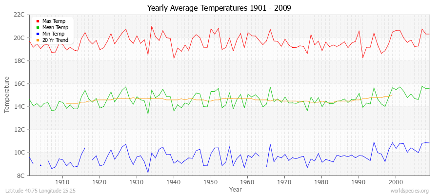 Yearly Average Temperatures 2010 - 2009 (Metric) Latitude 40.75 Longitude 25.25