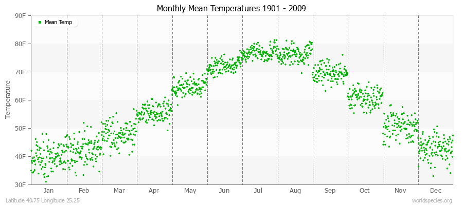 Monthly Mean Temperatures 1901 - 2009 (English) Latitude 40.75 Longitude 25.25