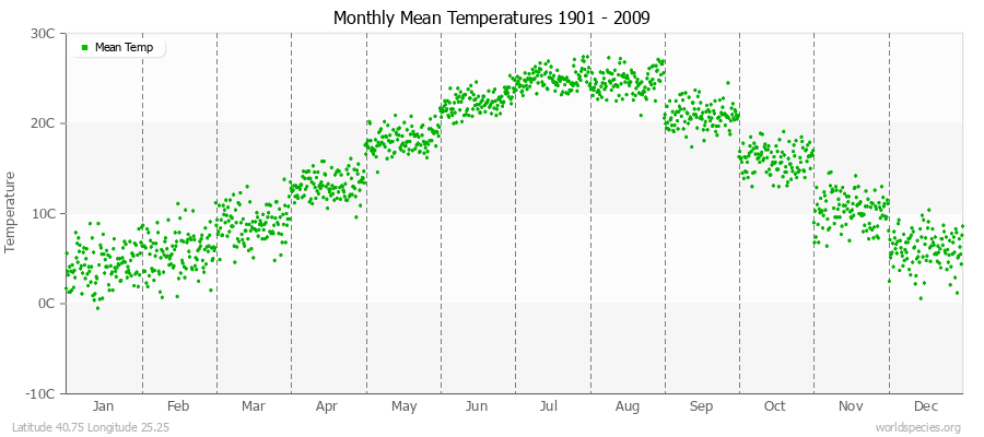 Monthly Mean Temperatures 1901 - 2009 (Metric) Latitude 40.75 Longitude 25.25