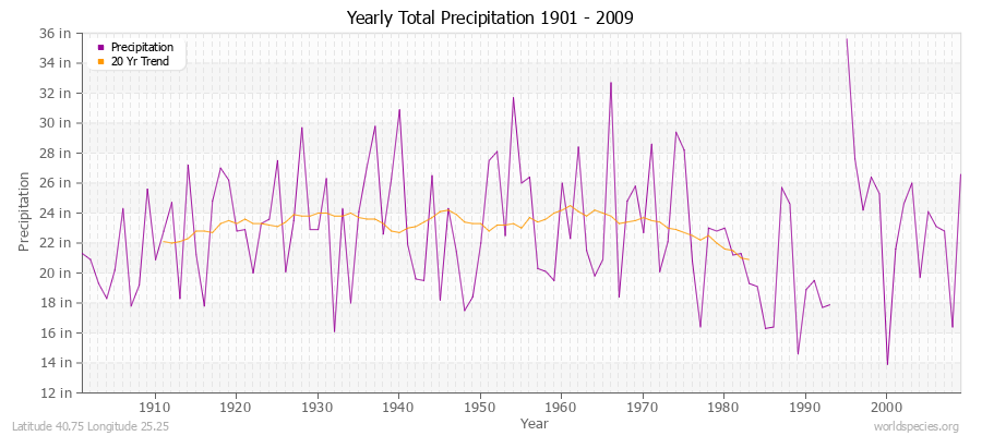 Yearly Total Precipitation 1901 - 2009 (English) Latitude 40.75 Longitude 25.25