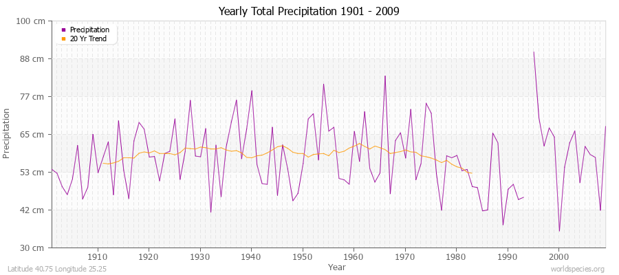 Yearly Total Precipitation 1901 - 2009 (Metric) Latitude 40.75 Longitude 25.25