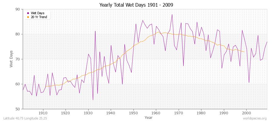 Yearly Total Wet Days 1901 - 2009 Latitude 40.75 Longitude 25.25