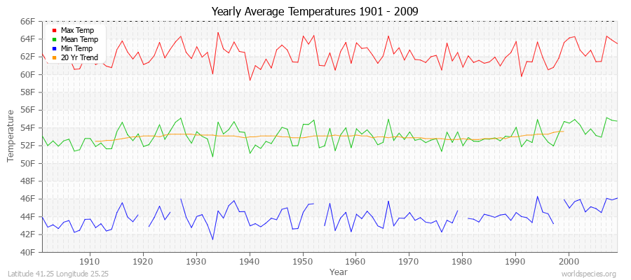 Yearly Average Temperatures 2010 - 2009 (English) Latitude 41.25 Longitude 25.25