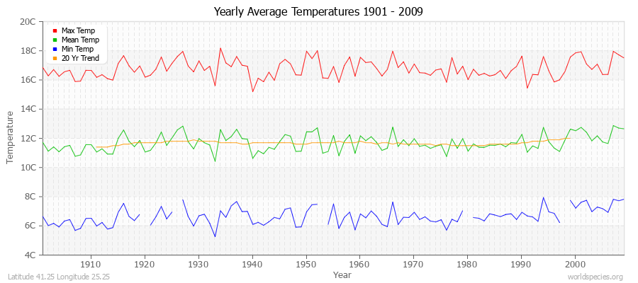 Yearly Average Temperatures 2010 - 2009 (Metric) Latitude 41.25 Longitude 25.25
