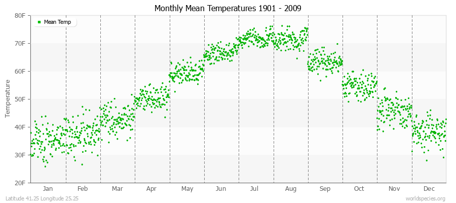 Monthly Mean Temperatures 1901 - 2009 (English) Latitude 41.25 Longitude 25.25