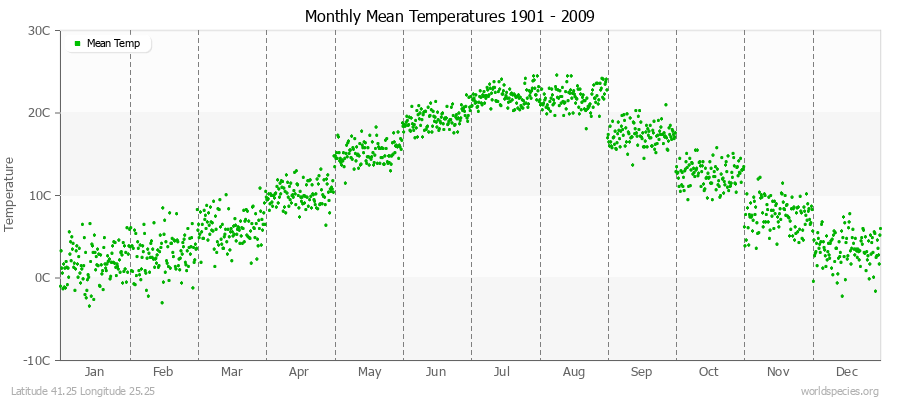 Monthly Mean Temperatures 1901 - 2009 (Metric) Latitude 41.25 Longitude 25.25