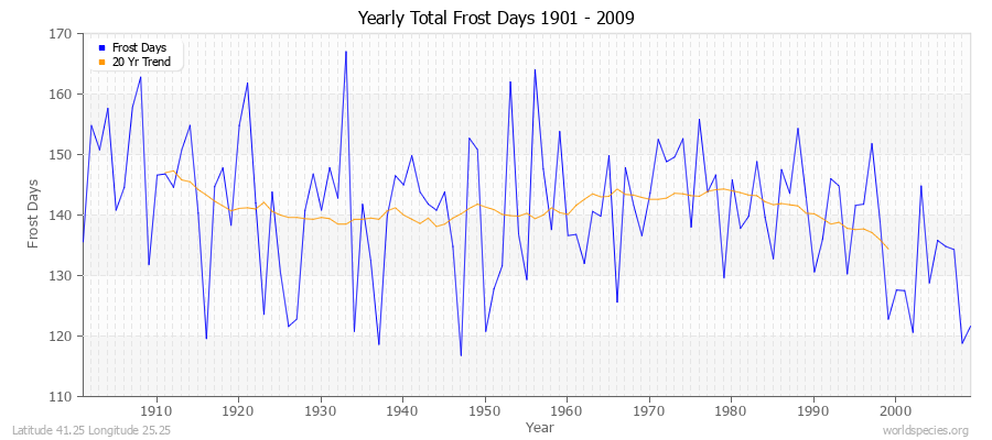 Yearly Total Frost Days 1901 - 2009 Latitude 41.25 Longitude 25.25