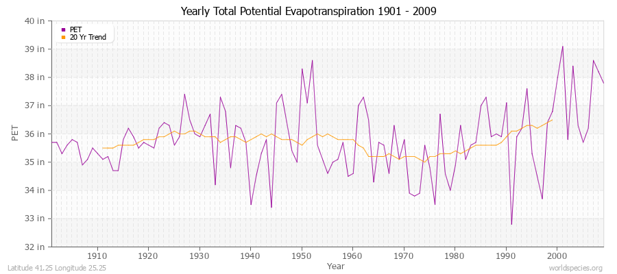 Yearly Total Potential Evapotranspiration 1901 - 2009 (English) Latitude 41.25 Longitude 25.25