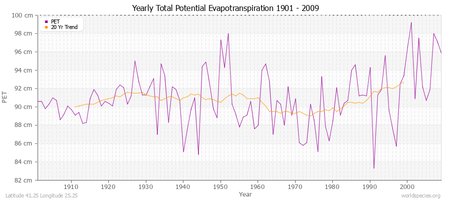 Yearly Total Potential Evapotranspiration 1901 - 2009 (Metric) Latitude 41.25 Longitude 25.25