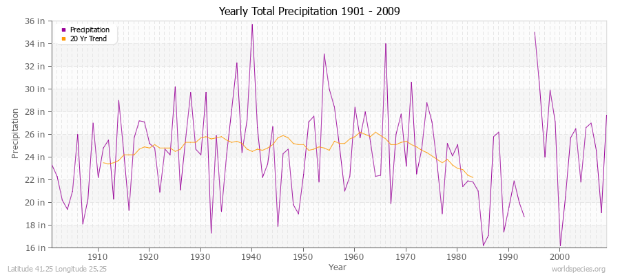 Yearly Total Precipitation 1901 - 2009 (English) Latitude 41.25 Longitude 25.25