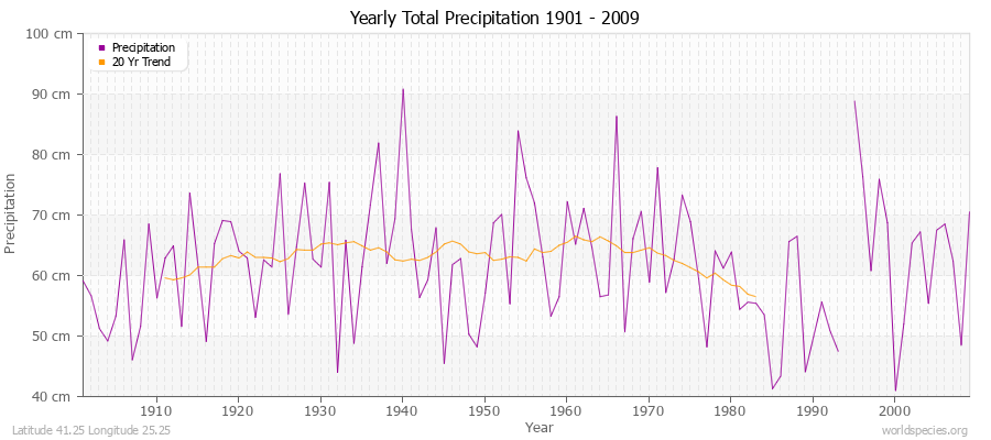 Yearly Total Precipitation 1901 - 2009 (Metric) Latitude 41.25 Longitude 25.25