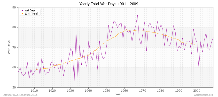 Yearly Total Wet Days 1901 - 2009 Latitude 41.25 Longitude 25.25