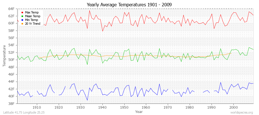 Yearly Average Temperatures 2010 - 2009 (English) Latitude 41.75 Longitude 25.25