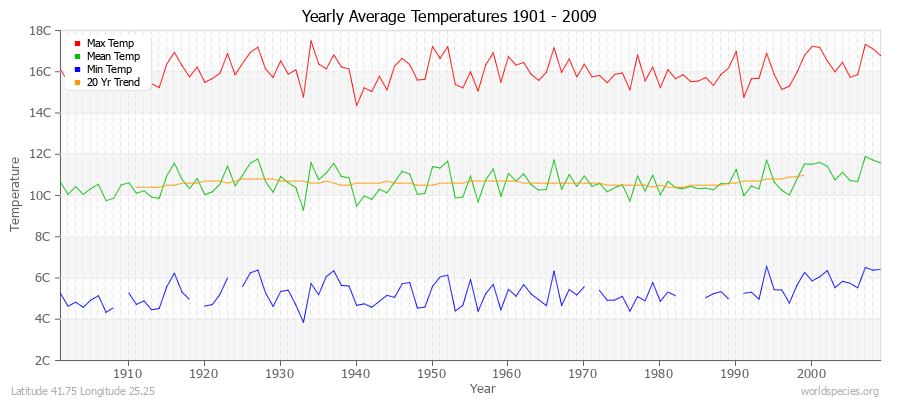 Yearly Average Temperatures 2010 - 2009 (Metric) Latitude 41.75 Longitude 25.25