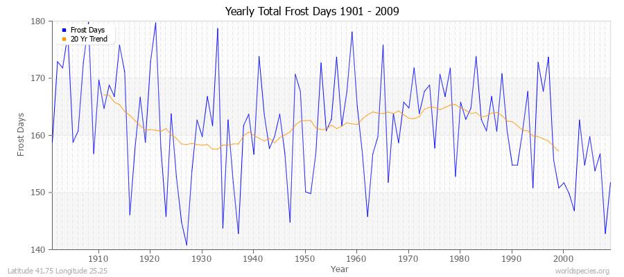 Yearly Total Frost Days 1901 - 2009 Latitude 41.75 Longitude 25.25