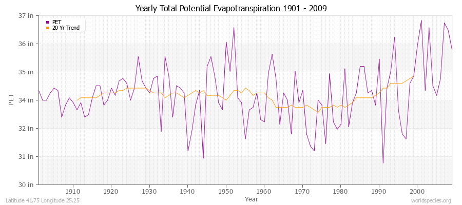 Yearly Total Potential Evapotranspiration 1901 - 2009 (English) Latitude 41.75 Longitude 25.25