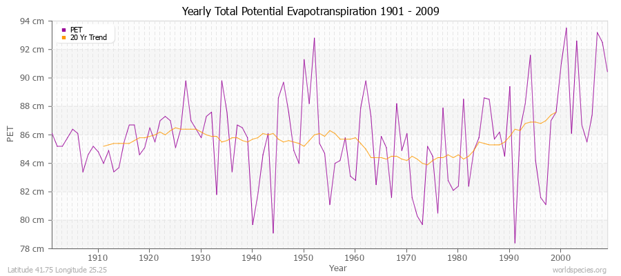 Yearly Total Potential Evapotranspiration 1901 - 2009 (Metric) Latitude 41.75 Longitude 25.25