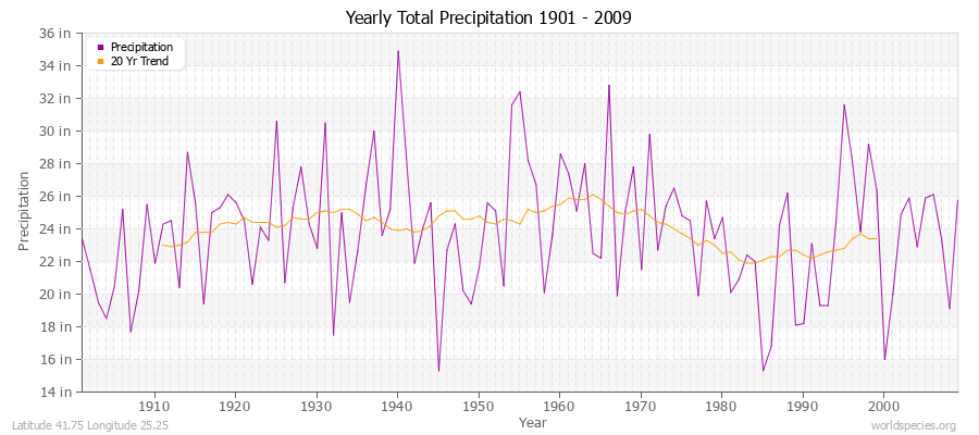 Yearly Total Precipitation 1901 - 2009 (English) Latitude 41.75 Longitude 25.25