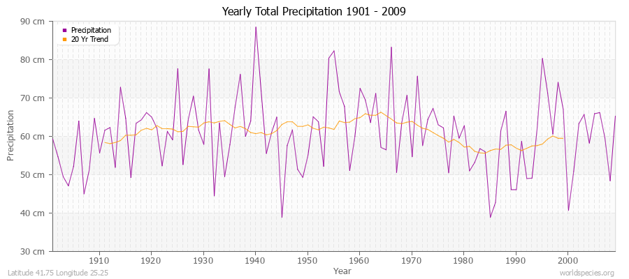 Yearly Total Precipitation 1901 - 2009 (Metric) Latitude 41.75 Longitude 25.25