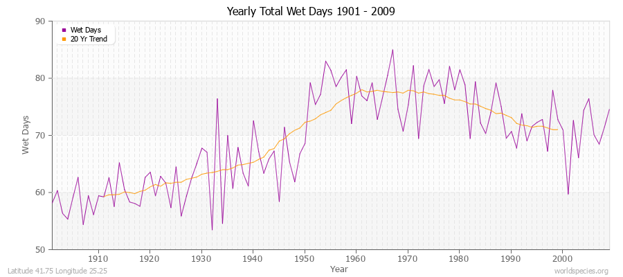 Yearly Total Wet Days 1901 - 2009 Latitude 41.75 Longitude 25.25