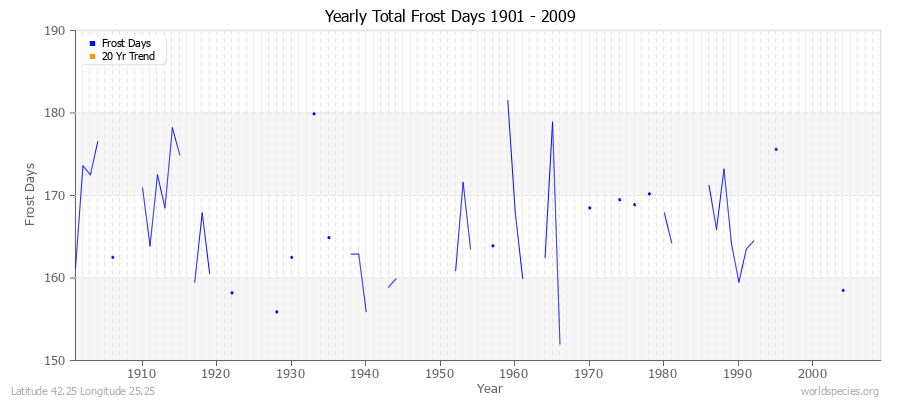 Yearly Total Frost Days 1901 - 2009 Latitude 42.25 Longitude 25.25