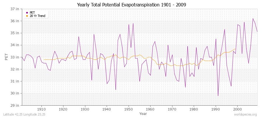 Yearly Total Potential Evapotranspiration 1901 - 2009 (English) Latitude 42.25 Longitude 25.25