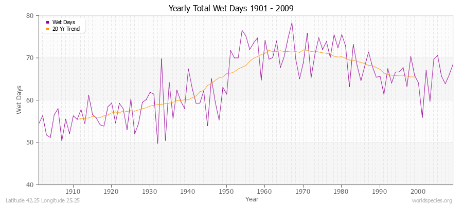 Yearly Total Wet Days 1901 - 2009 Latitude 42.25 Longitude 25.25