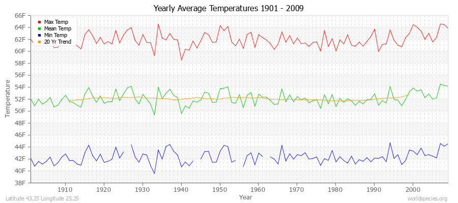 Yearly Average Temperatures 2010 - 2009 (English) Latitude 43.25 Longitude 25.25