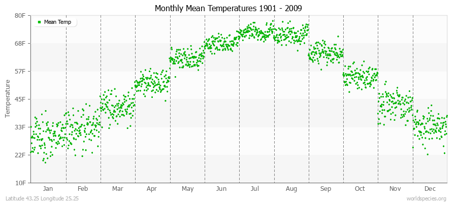 Monthly Mean Temperatures 1901 - 2009 (English) Latitude 43.25 Longitude 25.25