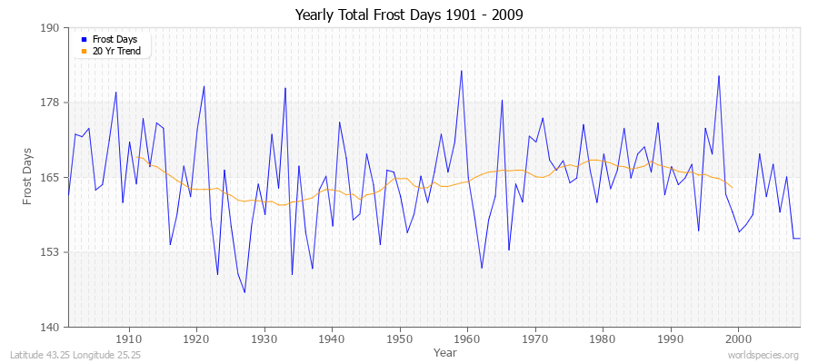 Yearly Total Frost Days 1901 - 2009 Latitude 43.25 Longitude 25.25