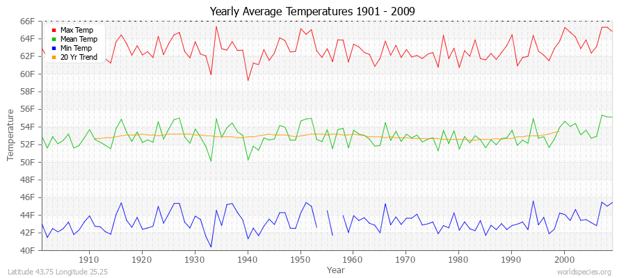 Yearly Average Temperatures 2010 - 2009 (English) Latitude 43.75 Longitude 25.25