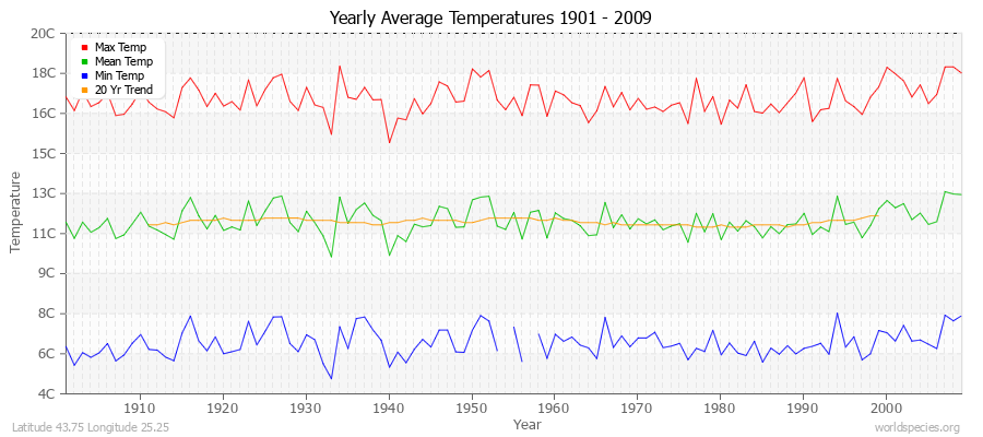 Yearly Average Temperatures 2010 - 2009 (Metric) Latitude 43.75 Longitude 25.25