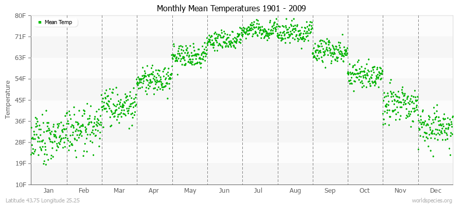 Monthly Mean Temperatures 1901 - 2009 (English) Latitude 43.75 Longitude 25.25