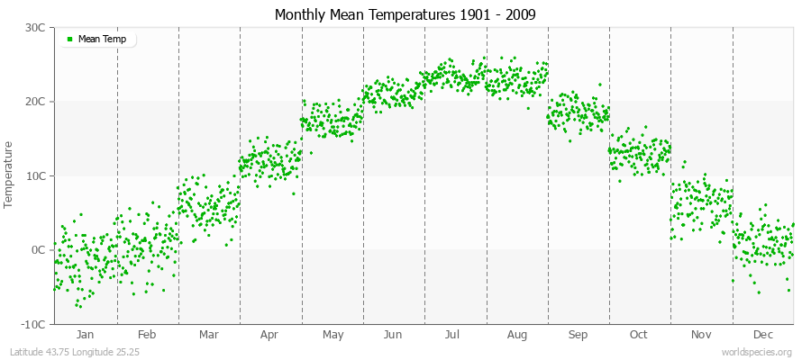 Monthly Mean Temperatures 1901 - 2009 (Metric) Latitude 43.75 Longitude 25.25