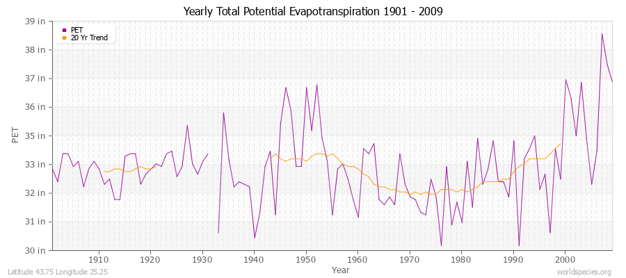 Yearly Total Potential Evapotranspiration 1901 - 2009 (English) Latitude 43.75 Longitude 25.25