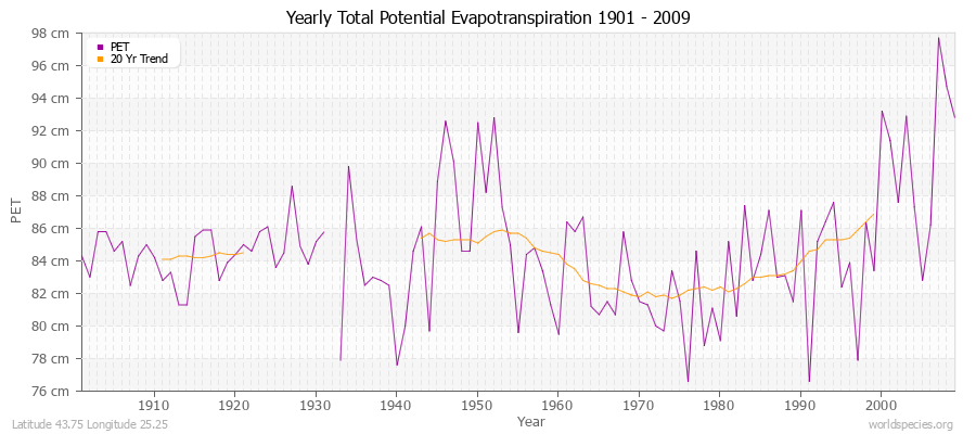 Yearly Total Potential Evapotranspiration 1901 - 2009 (Metric) Latitude 43.75 Longitude 25.25