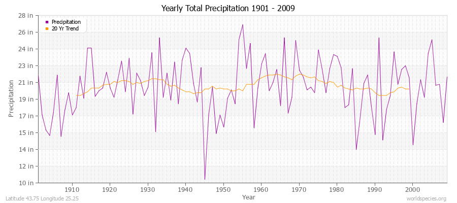 Yearly Total Precipitation 1901 - 2009 (English) Latitude 43.75 Longitude 25.25