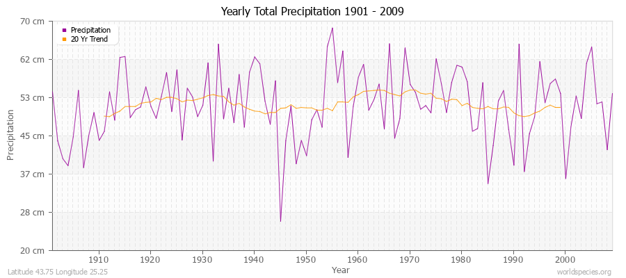 Yearly Total Precipitation 1901 - 2009 (Metric) Latitude 43.75 Longitude 25.25