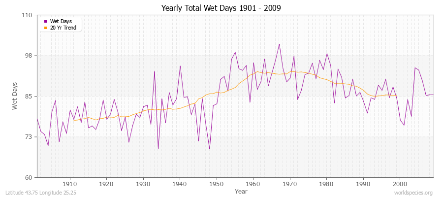 Yearly Total Wet Days 1901 - 2009 Latitude 43.75 Longitude 25.25