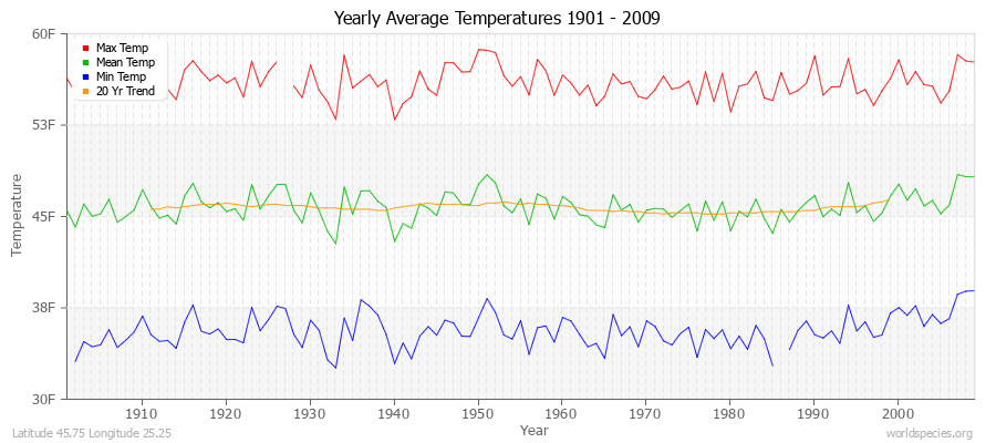 Yearly Average Temperatures 2010 - 2009 (English) Latitude 45.75 Longitude 25.25