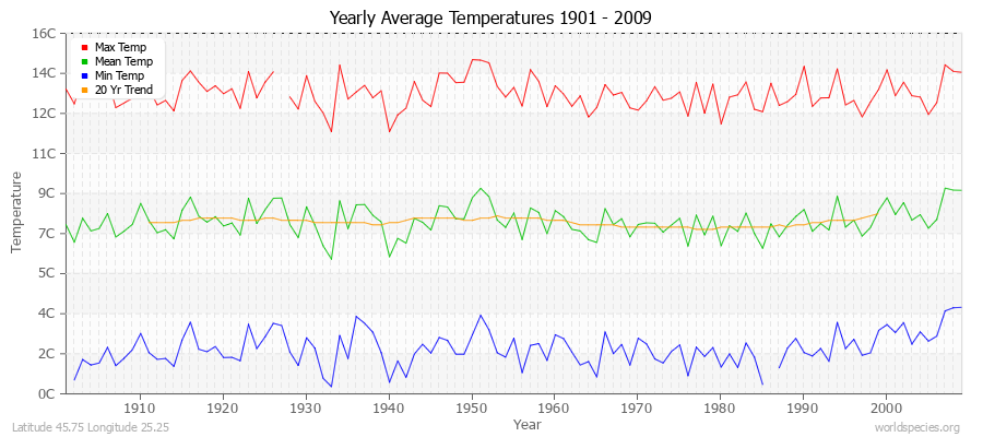Yearly Average Temperatures 2010 - 2009 (Metric) Latitude 45.75 Longitude 25.25