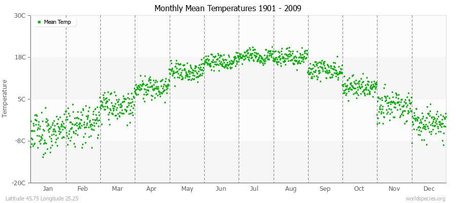Monthly Mean Temperatures 1901 - 2009 (Metric) Latitude 45.75 Longitude 25.25