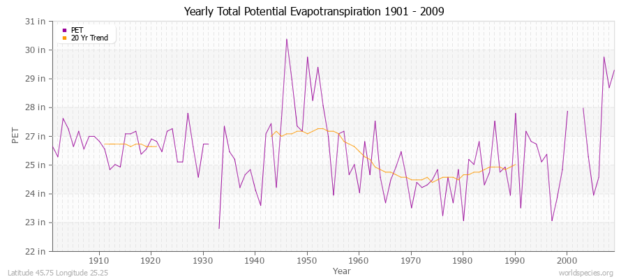 Yearly Total Potential Evapotranspiration 1901 - 2009 (English) Latitude 45.75 Longitude 25.25