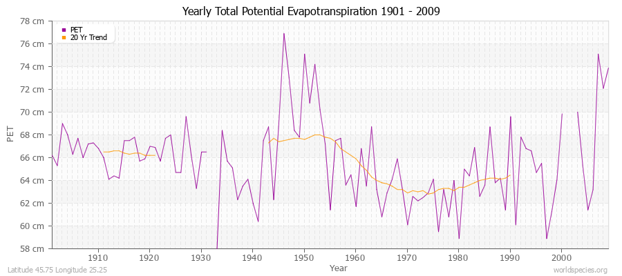 Yearly Total Potential Evapotranspiration 1901 - 2009 (Metric) Latitude 45.75 Longitude 25.25