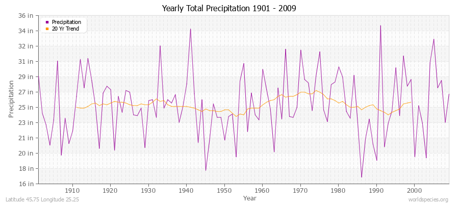 Yearly Total Precipitation 1901 - 2009 (English) Latitude 45.75 Longitude 25.25