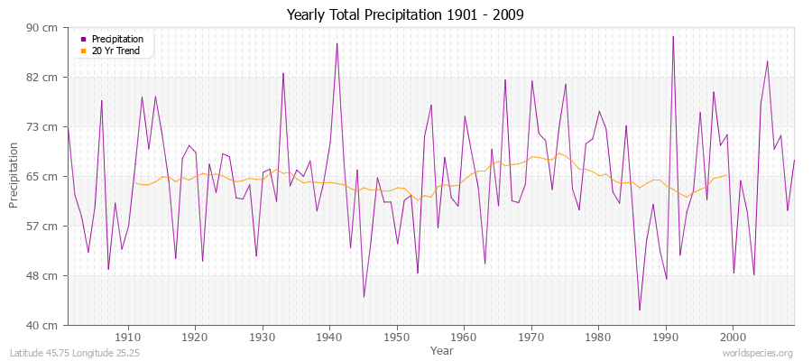 Yearly Total Precipitation 1901 - 2009 (Metric) Latitude 45.75 Longitude 25.25